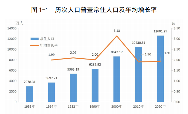前几天第七次全国人口普查数据结果公布，深圳现在有多少人？

