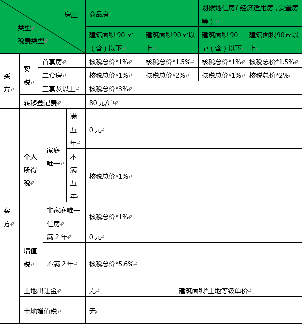 二套房 契税_首套房契税计算器_第二第二套房契税