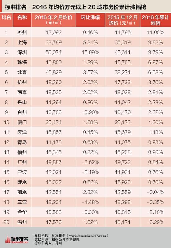 深圳房价在世界排名_深圳排名全国房价_世界大城市房价排名