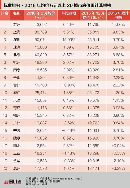 深圳房价在世界排名_深圳排名全国房价_世界大城市房价排名