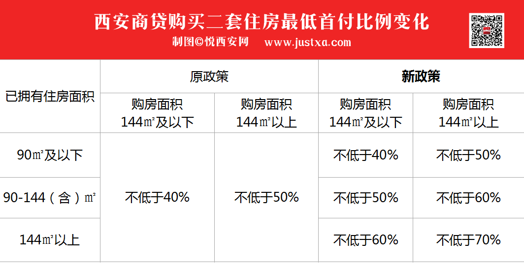 西安市二套房政策首付比例3成西安的政策充足