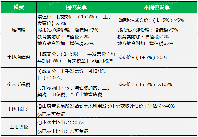 二手别墅税费费用计算_二手别墅交易税费_二手别墅税费怎么算