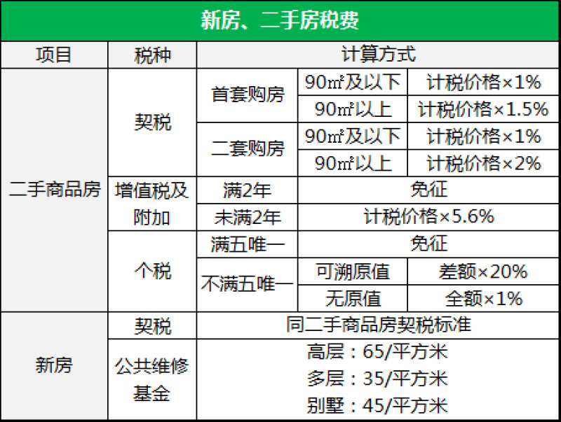 房产过户税费分类、比例及所需资料请看