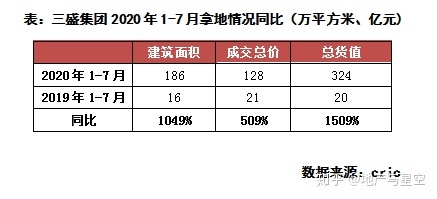 三盛控股2020年营收15.95亿元同比增长1459(图)

