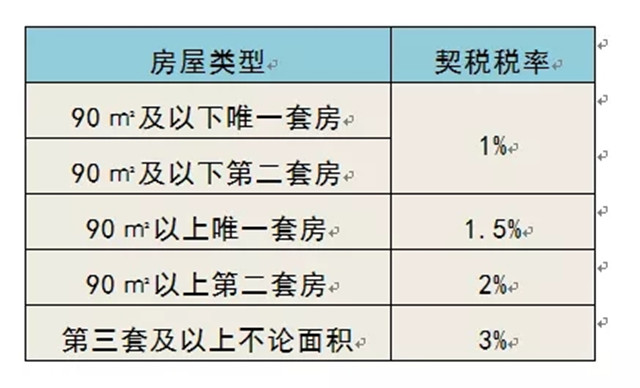 贵阳契税新政策2016_上海+房产新政+契税_南京契税新政细则