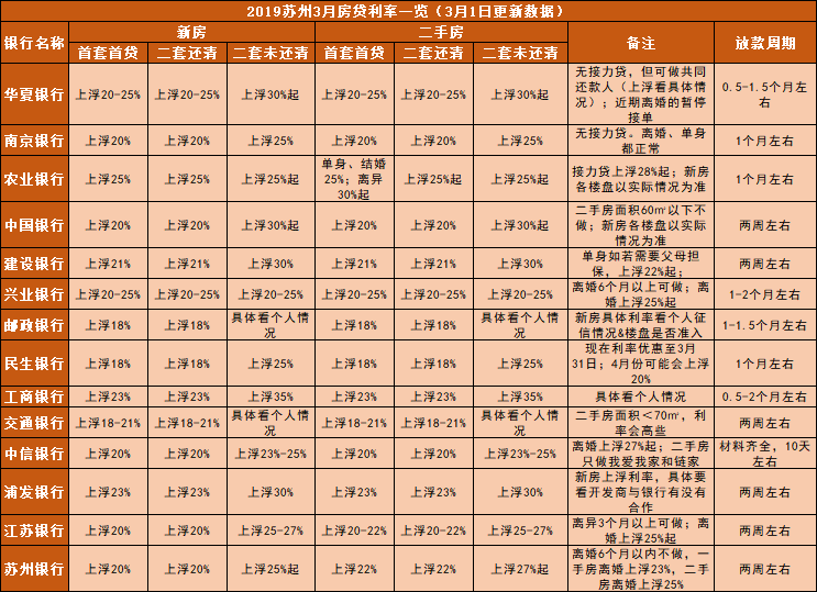 二套房贷首付降至四成苏州银行信贷暂缓实施限价