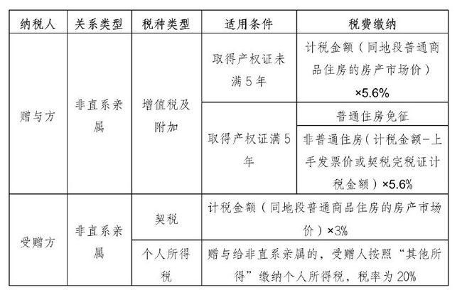 二手房过户满两年费用_满两年的房子过户要交多少税_房子满5年过户费用