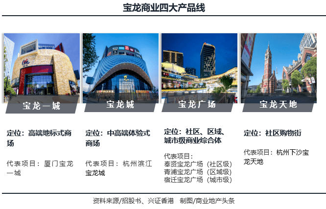 宝龙地产分拆上市2019年继续紧随国家“长三角一体化”战略
