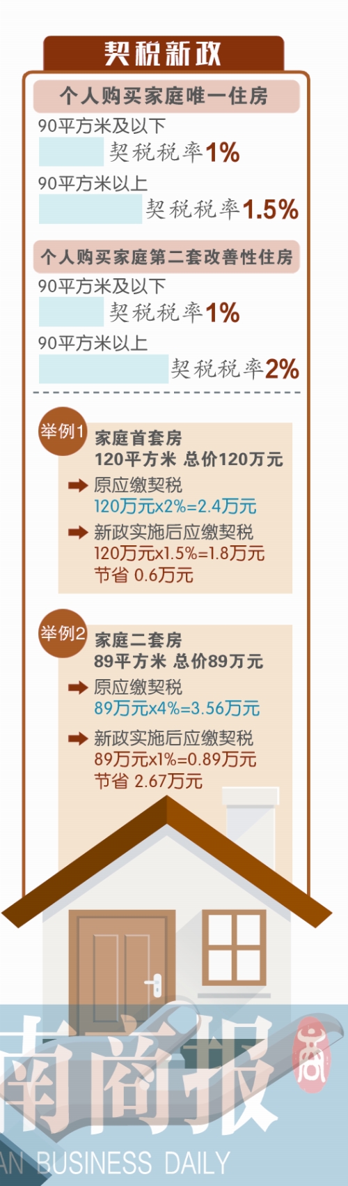 首套房契税什么时候交_房子卖掉再买还算二套房吗_首套房卖掉再买交契税