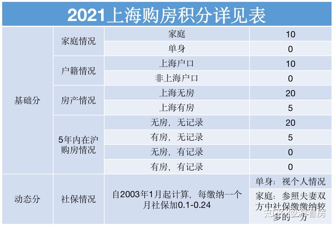 
限购新政二套房首付款比例不低于50％非上海市户籍居民家庭购房