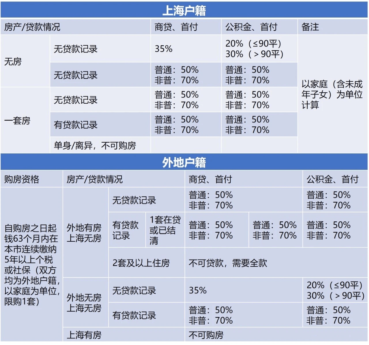 二套房首付比例上海_上海二套房首付比例2015年_二套房上海首付比例