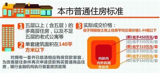 上海普通住宅占比2成外楼盘符合普通住宅标准部分项目或涨价

