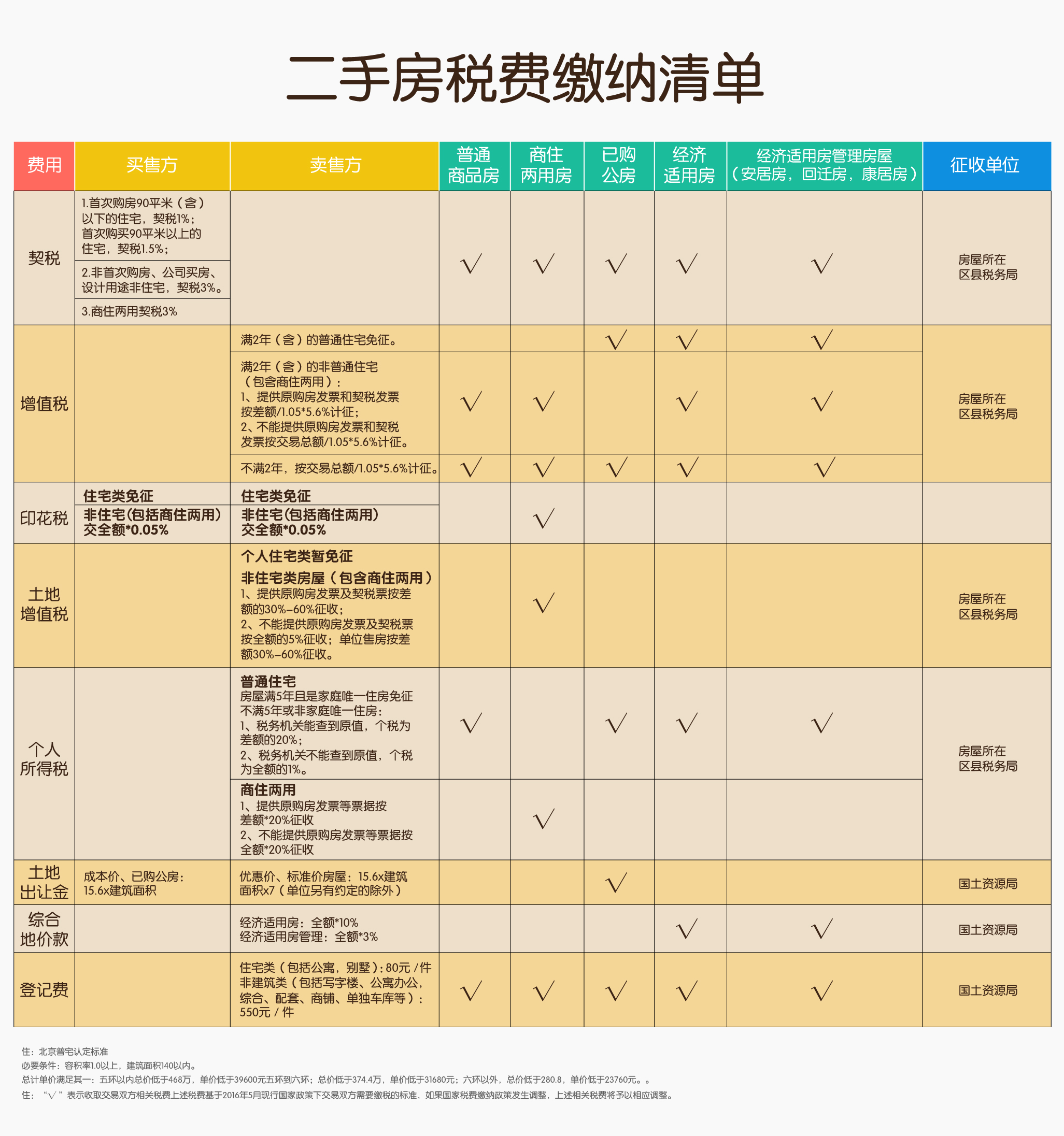 房天下小编帮你算一下！新房要交哪些税？