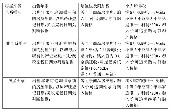 新一年的房屋赠与过户的费用标准是怎么样的呢？