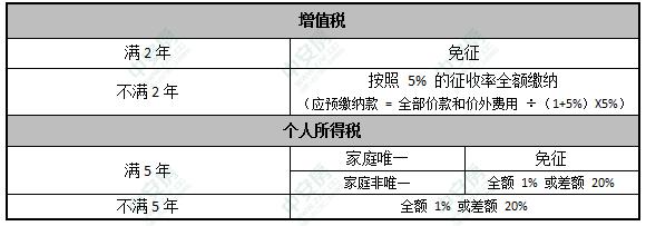广州首套房契税认定是按网签还是…_广州房贷二套房认定_夫妻首套房和二套房认定标准