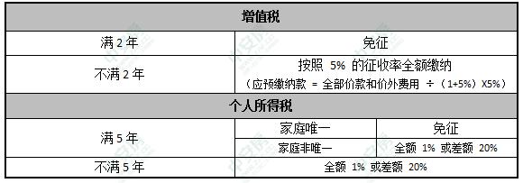 二套房契税2021年新规有哪些？你知道吗？