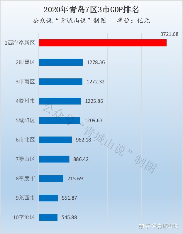 青岛主城区不一样的西海岸新区，你想知道的都在这里！