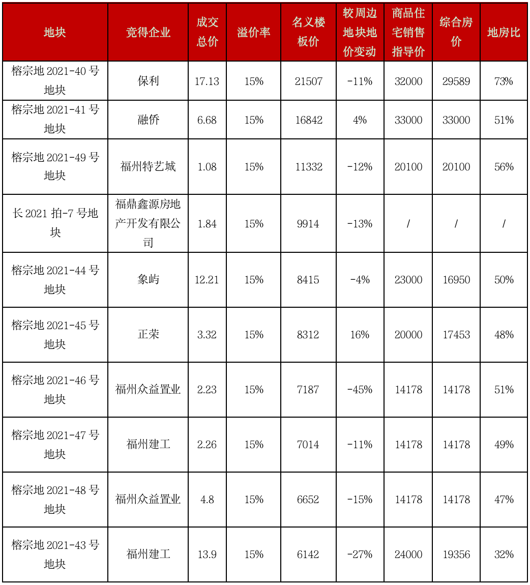 房地产开发企业统计报表填报流程及填报说明（一）