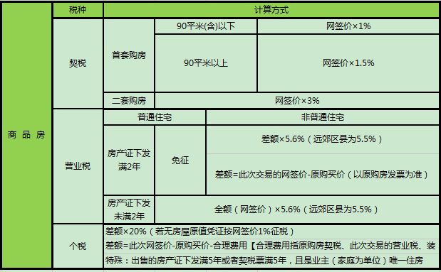 二手房交易都要交哪些税？唯一究竟能省多少钱？