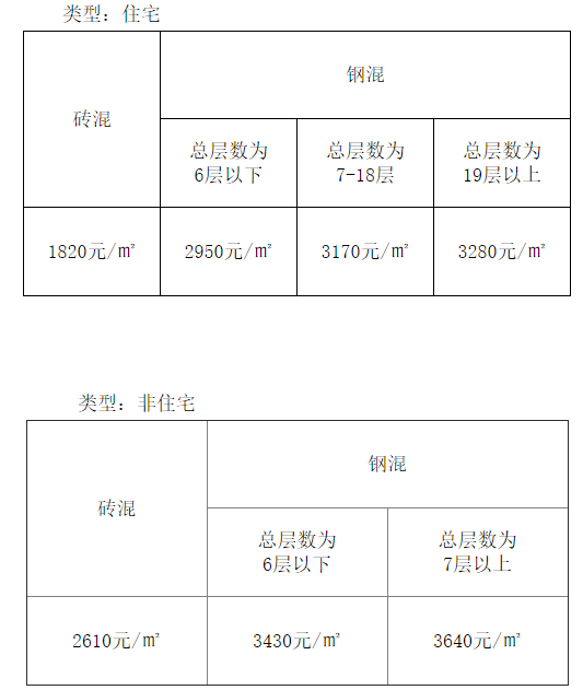 有未成年子女的本市户籍二孩三孩家庭，限购区域再购买1套商品住房