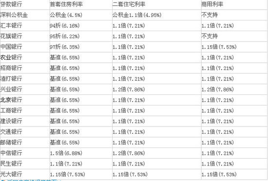 重庆二套房贷款利率_重庆首套房利率_2018年重庆首套房利率