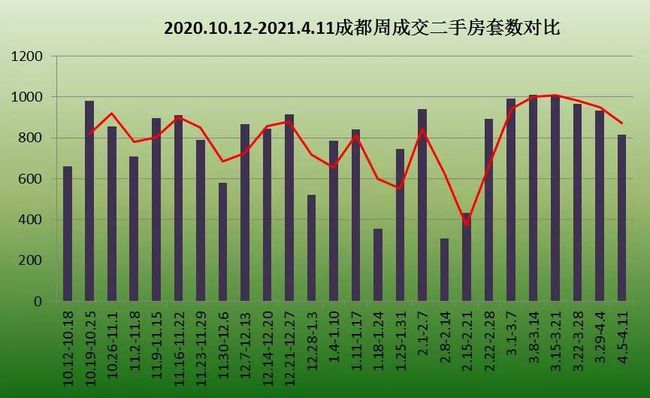 今年成都房价连续5个月上涨多次全国领先24位