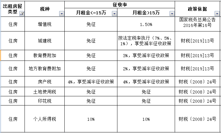 有形动产租赁税率 个人_个人出租住房税率_个人住房租赁税率