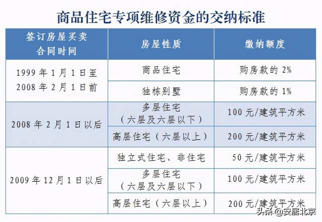 住房维修基金该怎样缴纳？知识都在这里了！