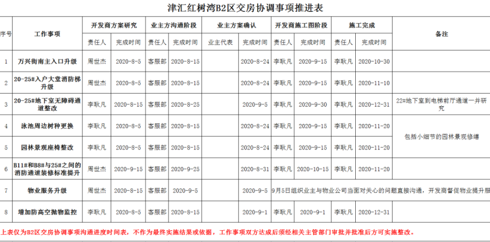 泉州洛江津汇红树湾B区项目延期交房通知书都没有