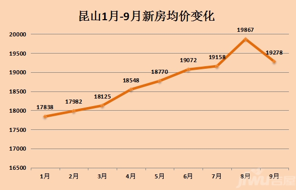 昆山未来房价还会涨吗_房山房价还会涨吗_昆山房价还会涨吗