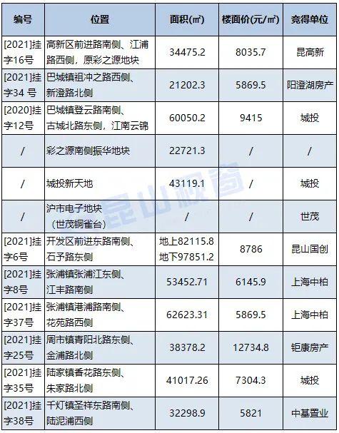 新政后昆山楼市降温了吗开盘潮或将刺激新一轮涨价潮