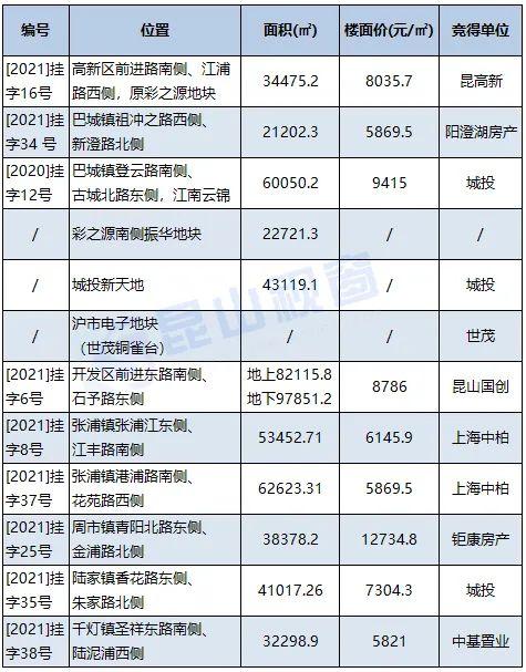 新政后昆山楼市降温了吗开盘潮或将刺激新一轮涨价潮