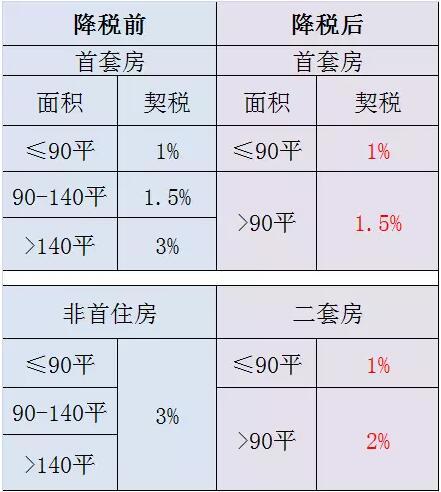 财政部、上海市暂不实施房地产交易环节契税、营业税优惠政策