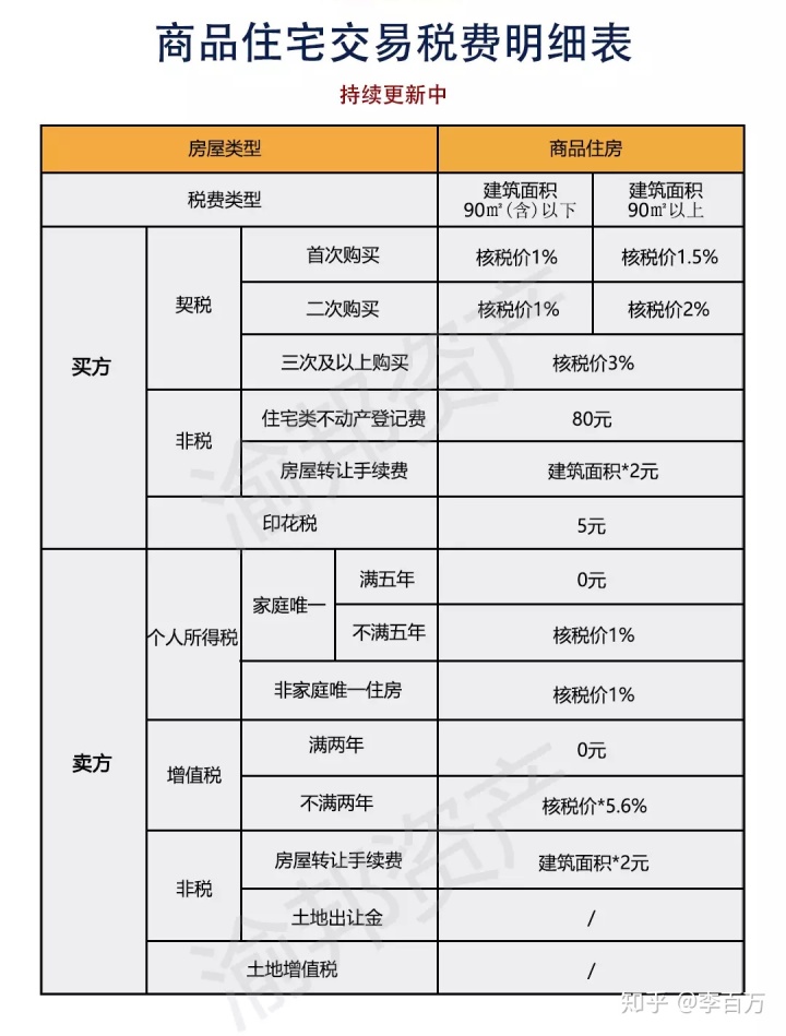 广州房改房交易税费_二手商业房交易税费_二套房二手房交易税费