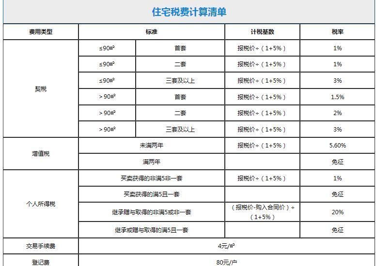 买房子要交吗购买新房不需要缴纳的税费和新房税费