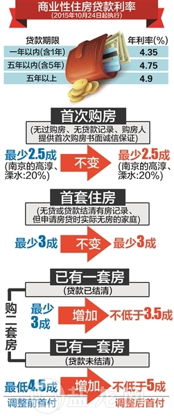 杭州首套房首付比例2015_连云港二套房首付比例2015_二套房首付比例2015