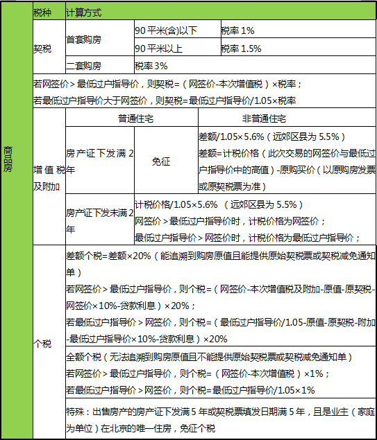 在上海买房，到底都有哪些税费要交？内容可能会有些