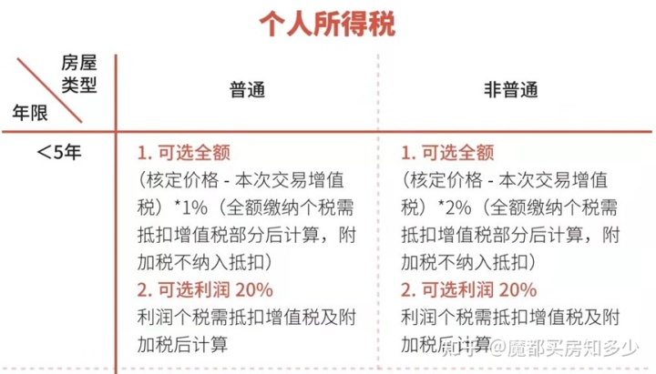 商业房过户费用_房改房买卖过户费用_购买二手房过户费用