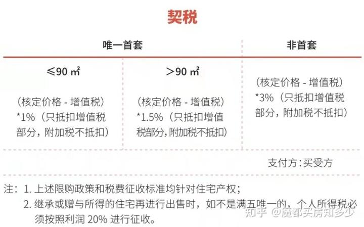 房改房买卖过户费用_购买二手房过户费用_商业房过户费用