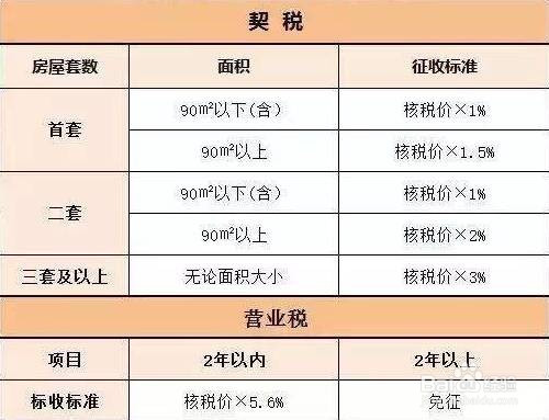 武汉二手房税费表_买一首房和二首房税费_武汉二手房交易税费表