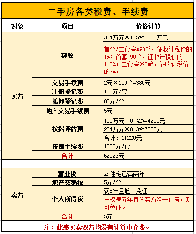 武汉二手房交易税费表_买一首房和二首房税费_武汉二手房税费表