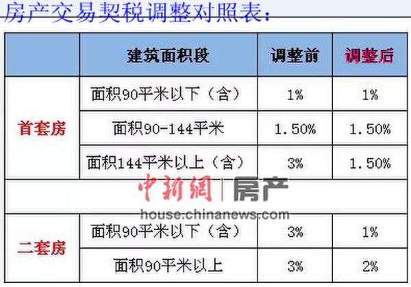 2015年乌海首套房契税_2017年昆明二套房契税_2017年首套房契税