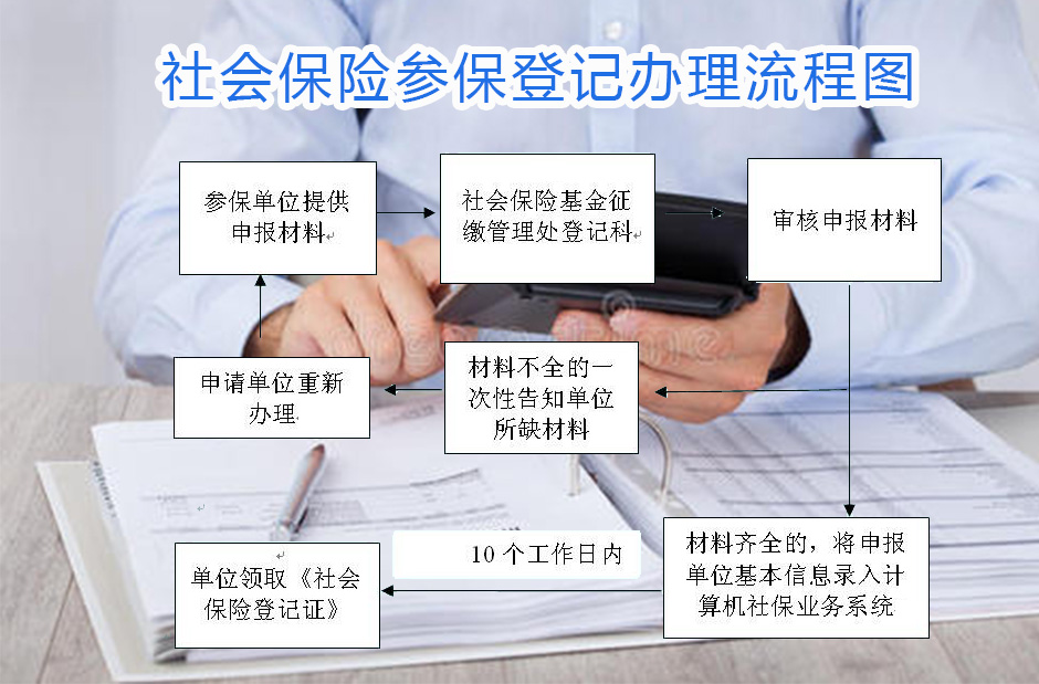 青岛社保卡领取：青岛社保办理所需资料各类企业办理登记手续