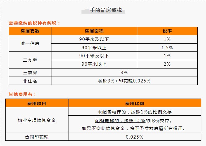 房产分三种大税:1.增值税及附加税2.契税而1