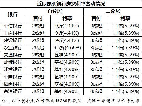 北上广深四大一线城市首套房贷款利率集体进入4时代