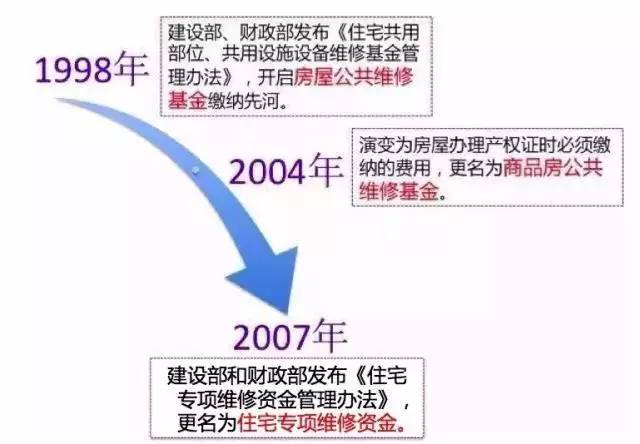 2016房屋公共维修基金怎么算_两限房公共维修基金_信阳公共维修基金