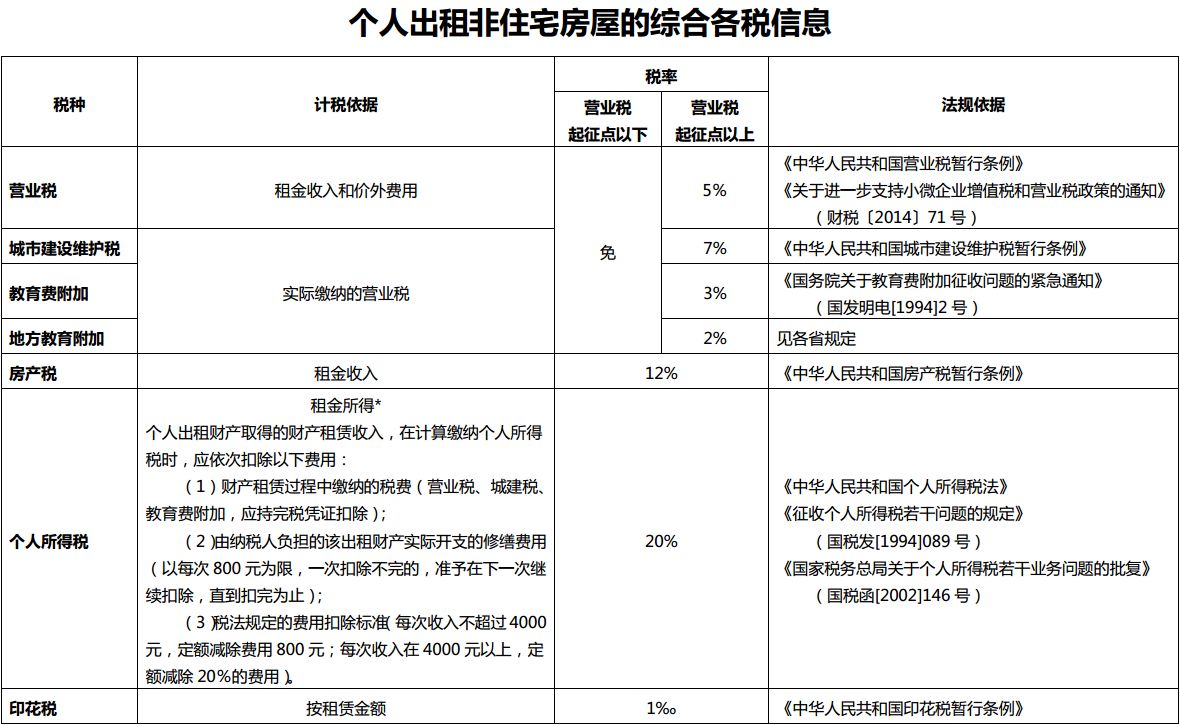 联列住宅交多少税_综合用地 50年 住宅 税_杭州非普通住宅综合税