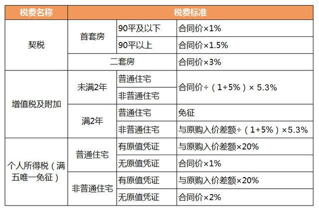 二套房二手房交易税费_二手网点房交易税费_上海二套房交易税费