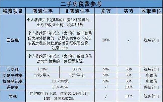 购买52万房产交多少税_购买首套房交多少税_购买房产要交哪些税