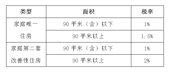 东莞首套房退税政策_首套房退税2016_首套房契税退税时间